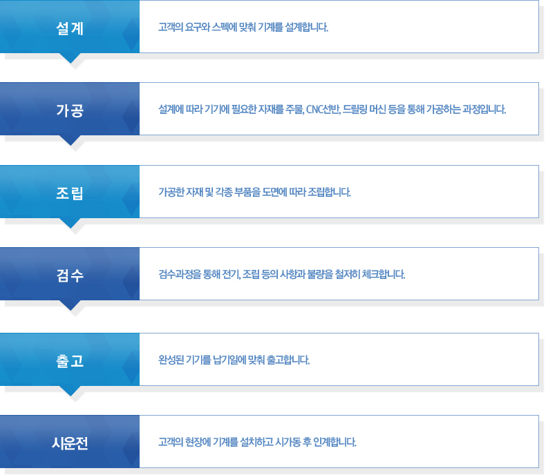 개발공정